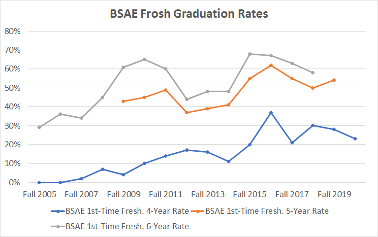 BSAE Frosh Graduation Rates BSAE Frosh Graduation Rates