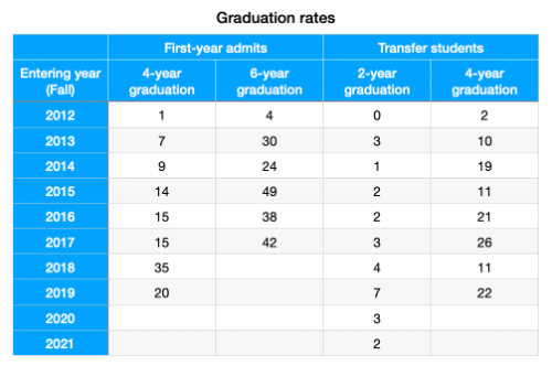 BME graduation numbers table BME graduation numbers table