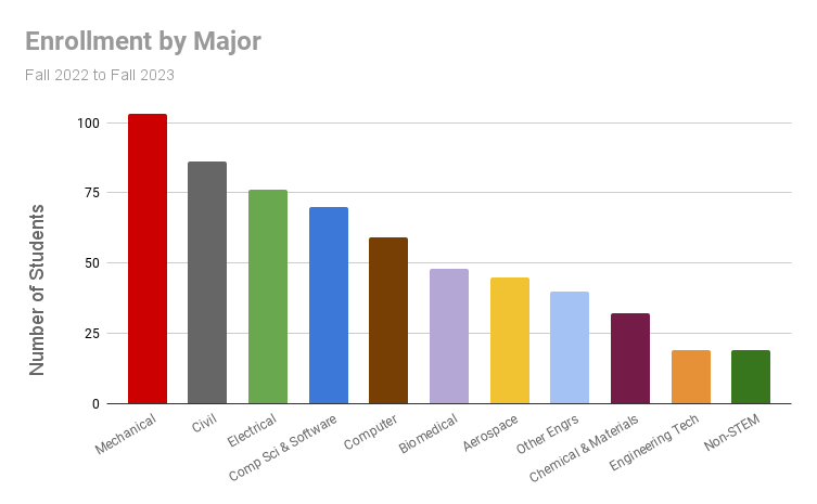 major breakdown major f21-f22