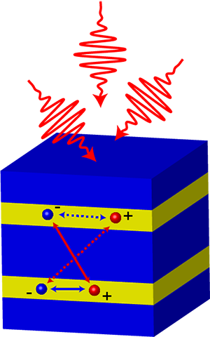 Cartoon image of a semiconductor quantum well with laser pulses hitting it.